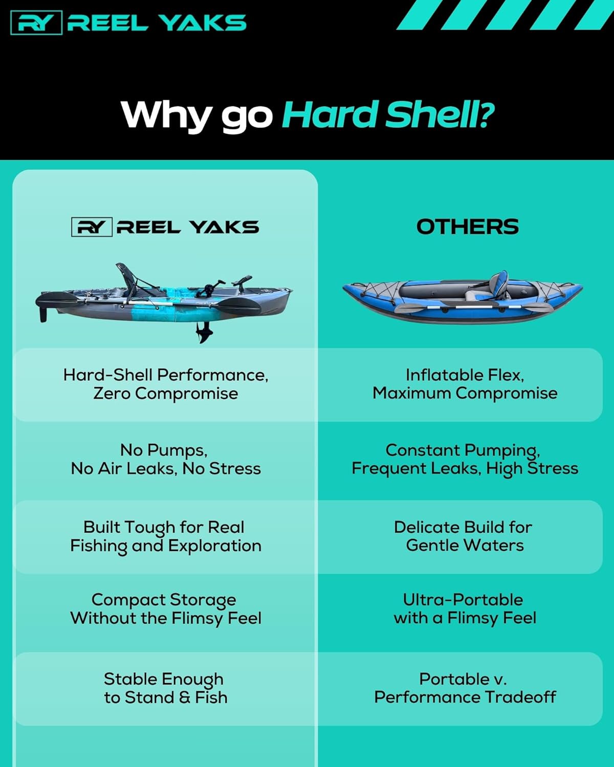 Reel Yaks Raptor Modular Fishing Kayak - 9.5ft, 380 lbs Capacity, Cyan Gray - Pedal Fishing Kayaks for Adults & Youth, Sit on Top, Compact Storage, Lightweight, Easy Transport