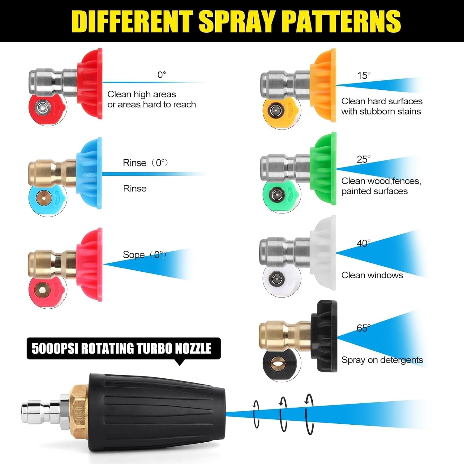 Different Spray Patterns of Nozzle Tips