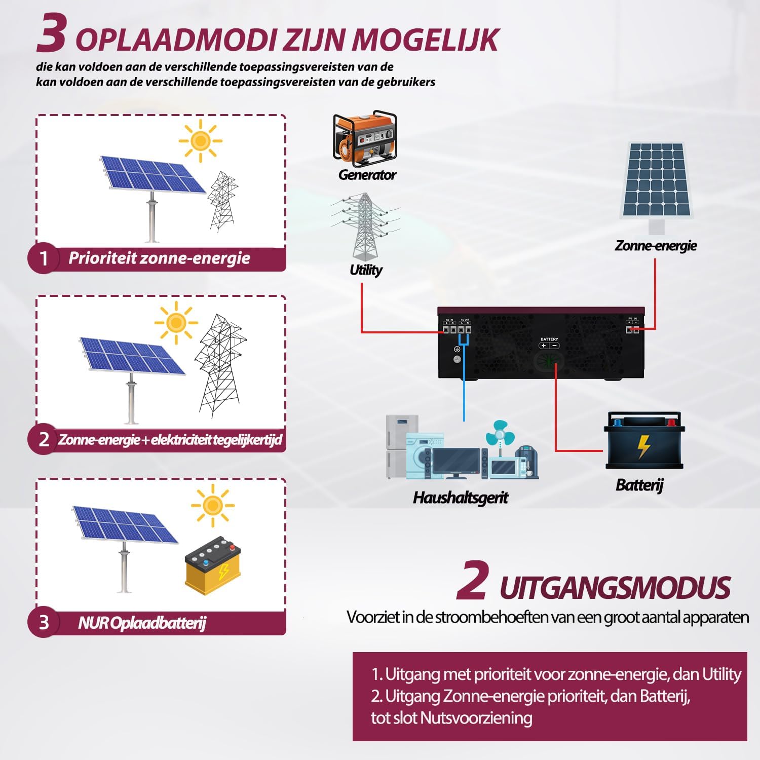 Diagram illustrating three charging modes for the Anern Hybrid Solar Inverter: Solar Priority, Solar + Utility, and Battery Only.