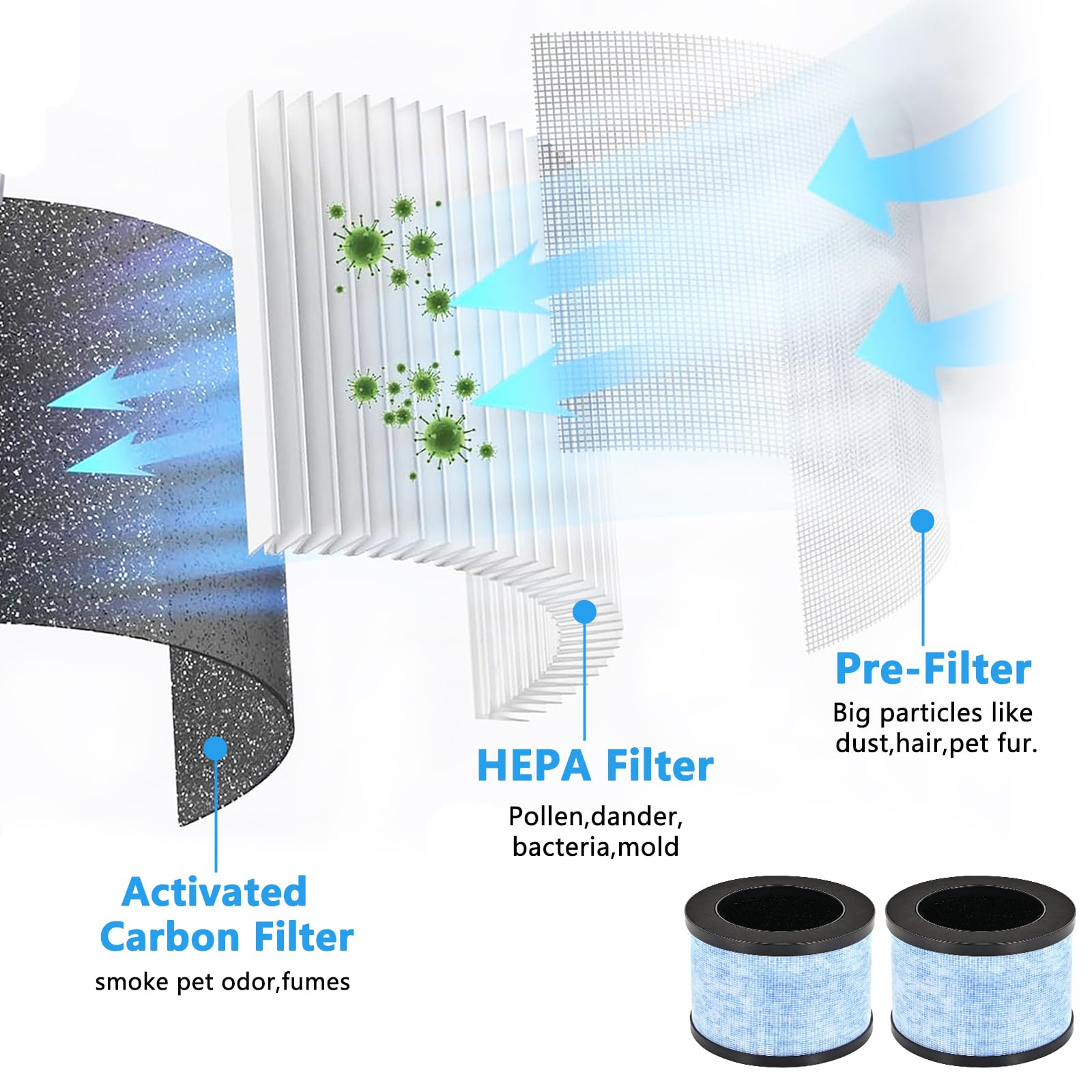 Set di filtri HEPA H13 4 in 1, 2 pezzi di ricambio per purificatori d'aria CONOPU DH-JH01 e DH-JH06, purificazione dell'aria efficiente