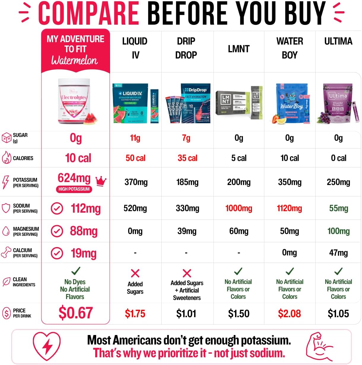 Zero Sugar - Watermelon Candy Electrolytes Powder - Refreshing Hydration - Caffeine Free Energy with All Natural Ingredients - Vegan, Keto and Paleo - Sugar Free Electrolytes Drink Mix - 120 Servings