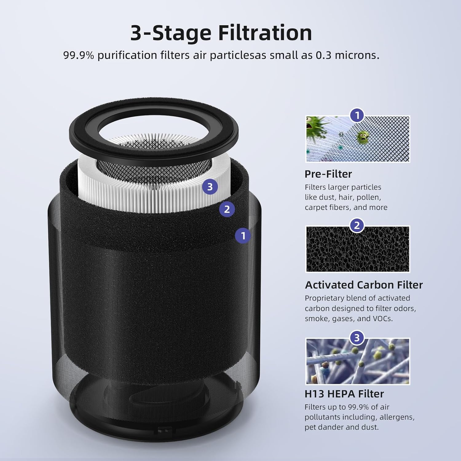 2 Pack 130i Replacement Filter Compatible with PuroAir 130i Air Purifier, 3-in-1 True HEPA High-Efficiency Activated Carbon Filter
