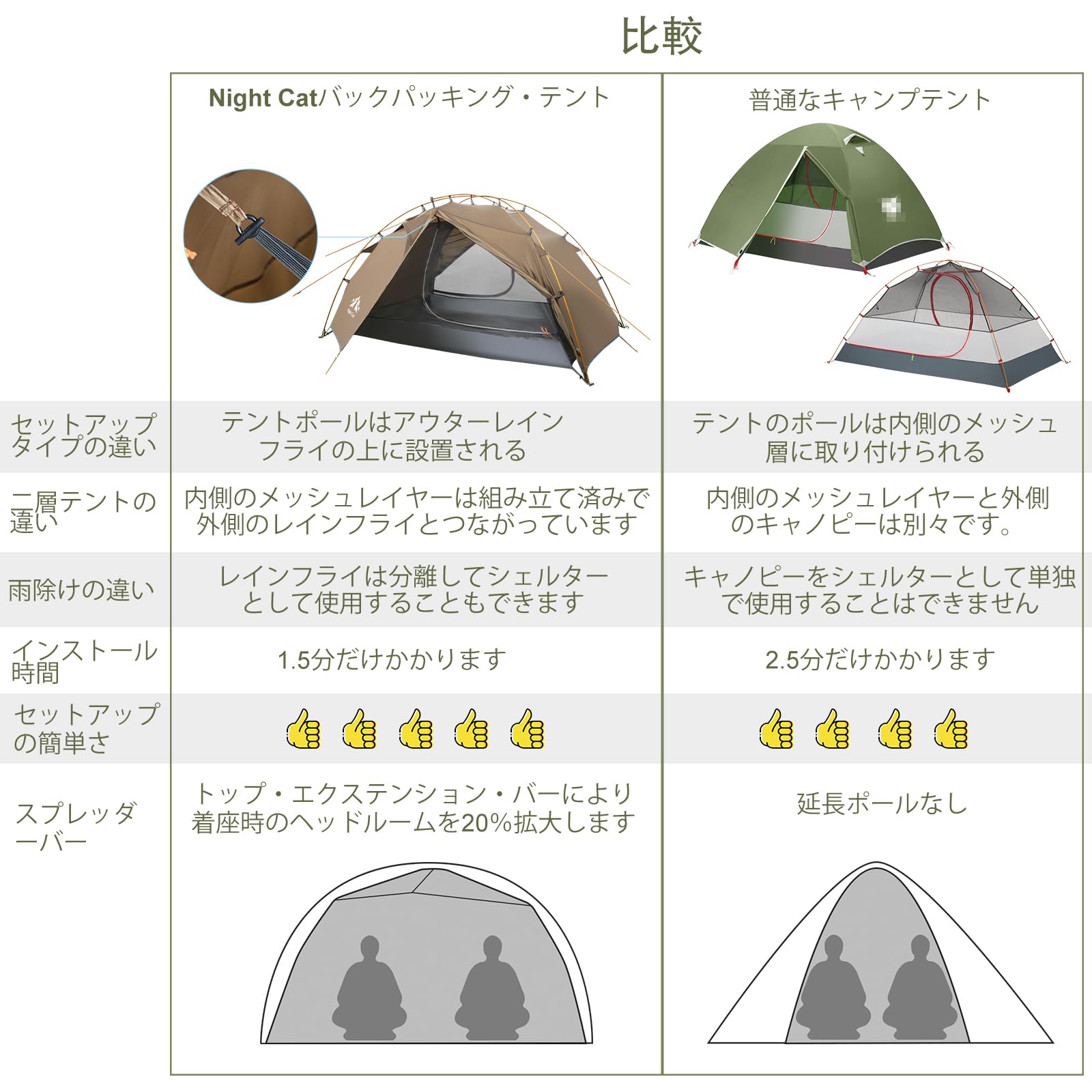 【Night Cat　soloバックパックテント アルミポール 新品未使用 Night Cat soloバックパックテント アルミポール 新品未使用 カテゴリ