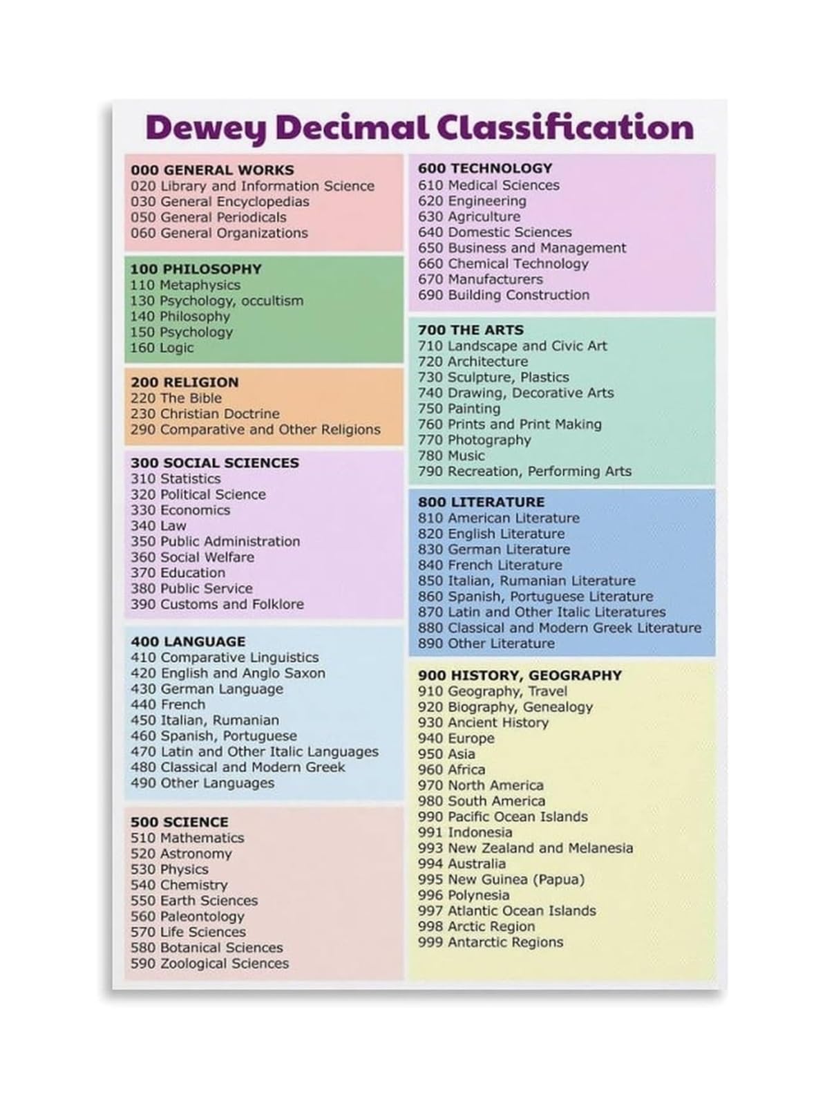 RNUMLIGH Dewey Decimal System Chart - Library Classification Wall-Art Poster, Educational Print for Librarians & Book Lovers