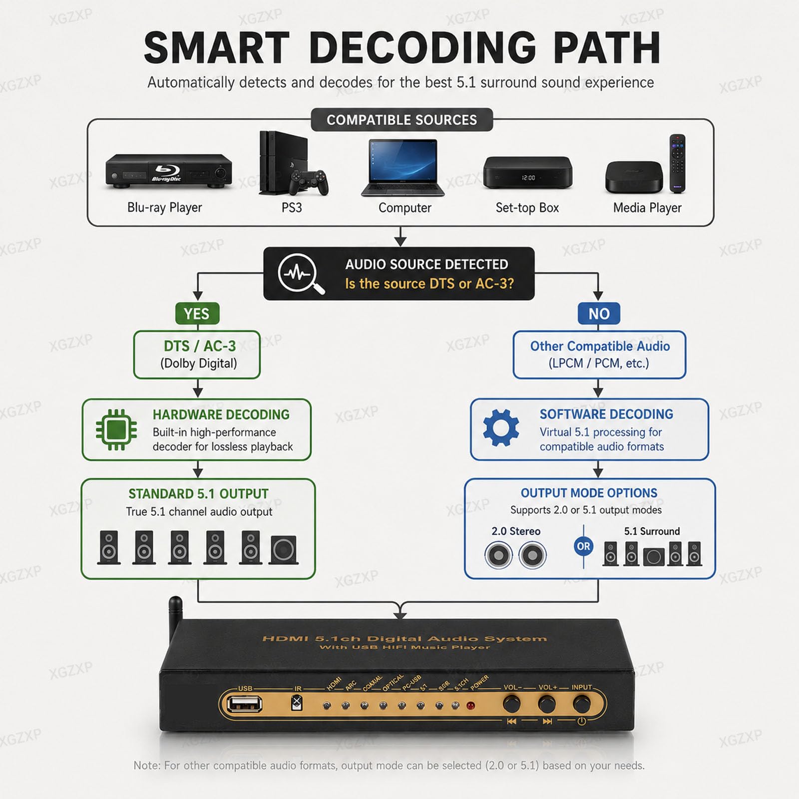 Extracteur Audio/convertisseur Compatible 5.1 Canaux DTS/hdmi Ac3, Sortie Audio Analogique Optique Coaxiale, Compatible 2.0 Et 5.1 Canaux, Extracteur Numérique Multifonctionnel pour