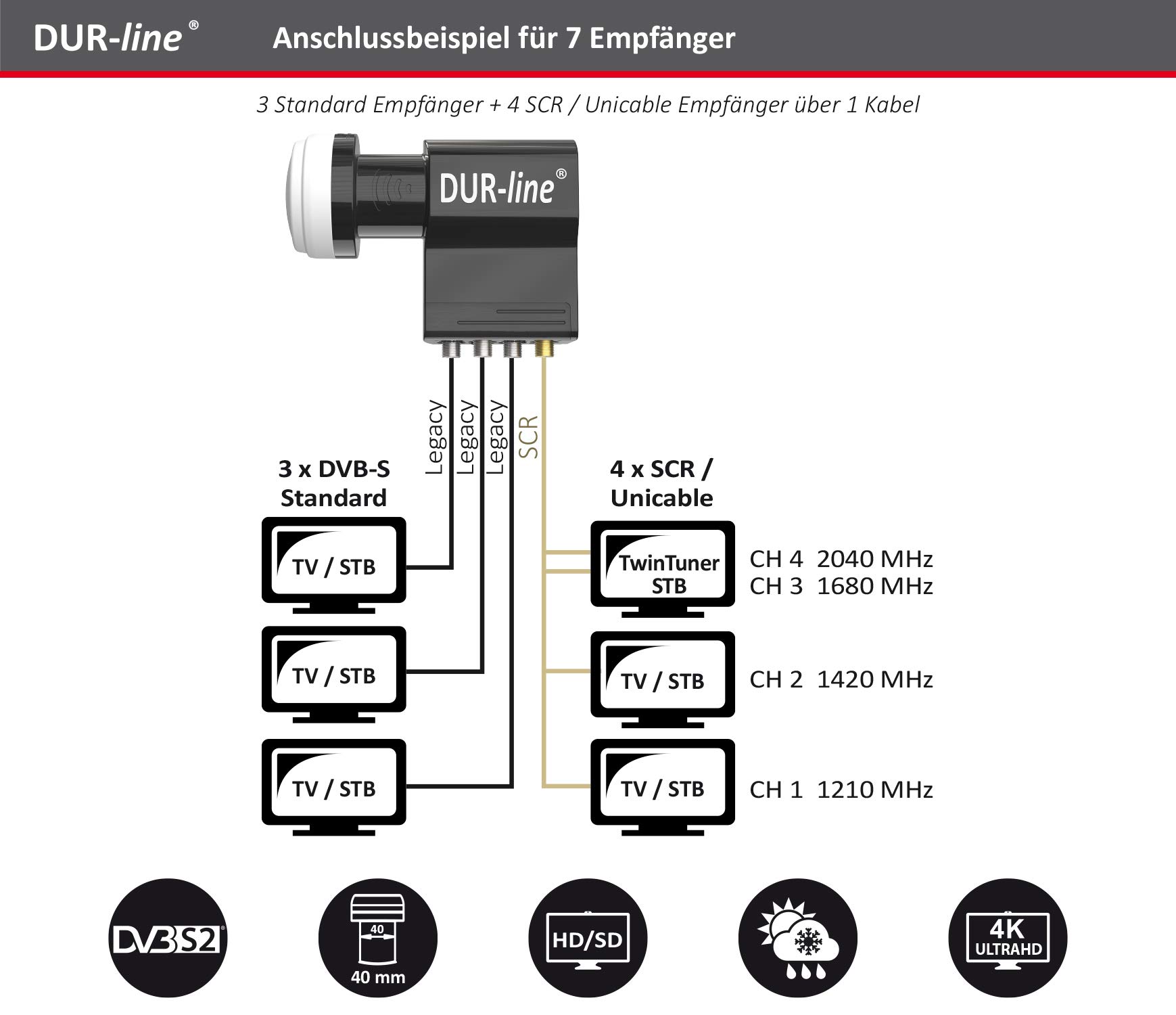 DUR-line +Ultra WB2 Wideband LNB - Voor Satellietontvangst - Slechts 2 Kabels Nodig - Vervanging Voor 4 Kabels