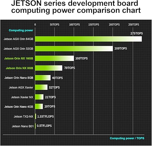 Miniatura 7 de Yahboom Jetson Orin NX 8GB16GB Kit de placa de desarrollo 70-100TOP, carcasa Jetson, refrigeración RGB, cámara de micrófono USB, kit electrónico de