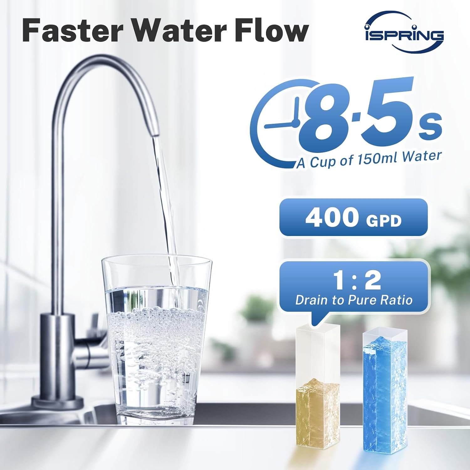 A glass of water being filled from the iSpring RO400EU faucet, with text indicating 'Faster Water Flow' and '8.5s A Cup of 150ml Water', '400 GPD', and '1:2 Drain to Pure Ratio'.