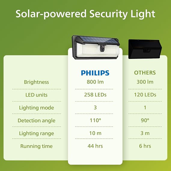 Philips Solar Lights Motion Sensor Outdoor, 258 LEDs Solar Powered Security Lights, 3 Lighting Modes, Waterproof Wall Lights for Outside Yard Fence Garden Garage (2) [Energy Class A]