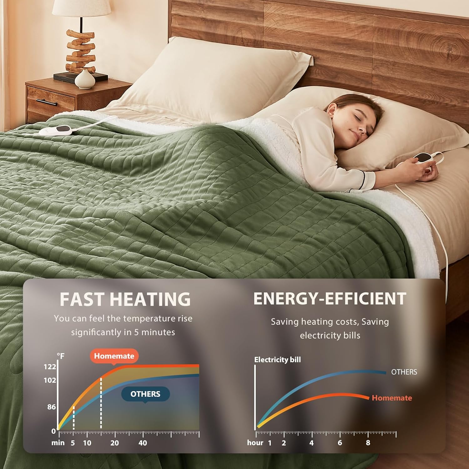 Homemate Electric Heated Blanket Full Size - 72"x84" Heating Blanket Full Size 1/2/4/6/8 Hours Auto-Off 10 Heat Level Over-Heat Protection Flannel Sherpa ETL Certification - Image 3
