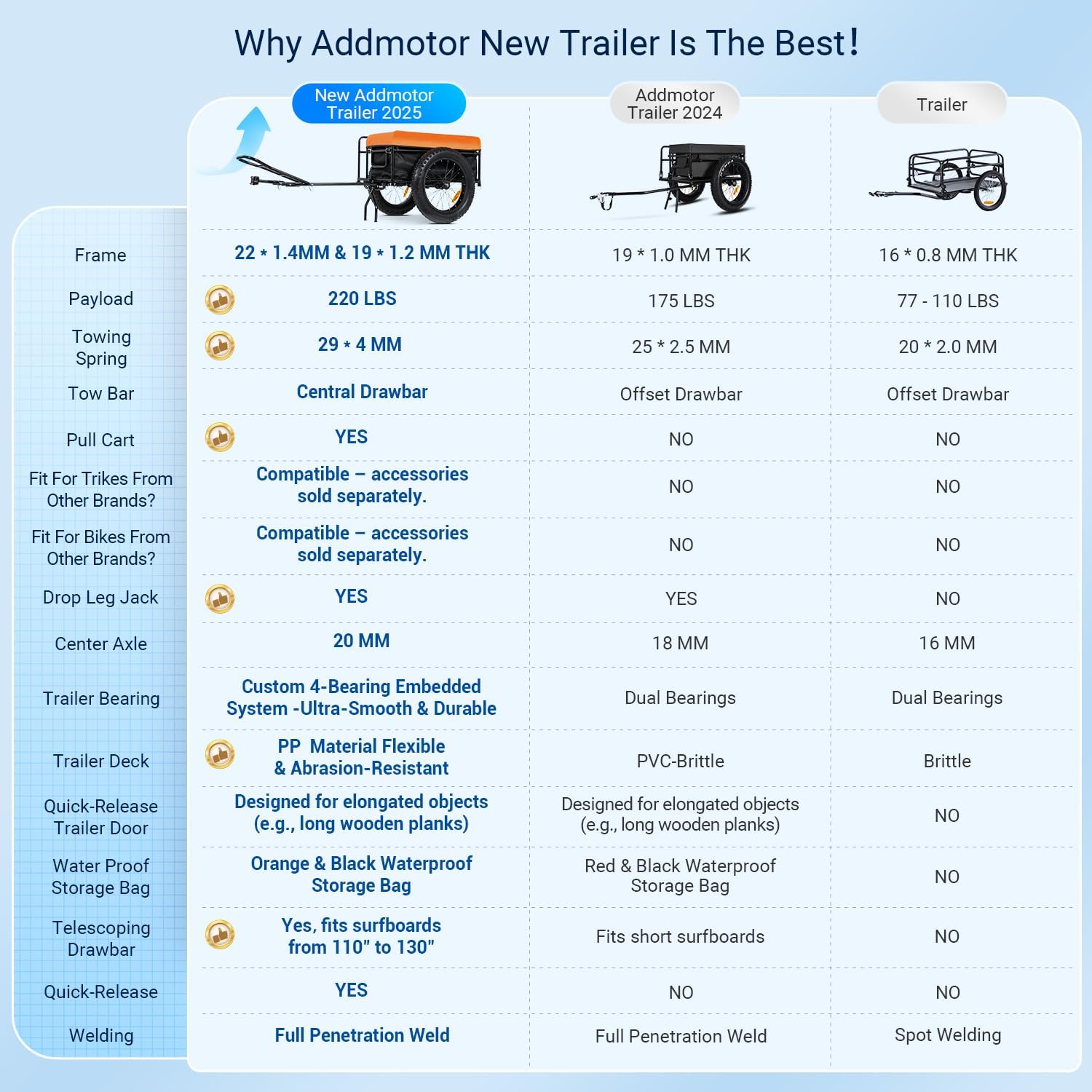 ADDMOTOR Trike Cargo Trailer with Universal Tow Bar (2025 Ver), Reinforced Steel Tubing, Inside & Outside Rust Resistance Coating, 20"x4"Fat Tires Tricycles, Waterproof Bag, DIY Installation, Black