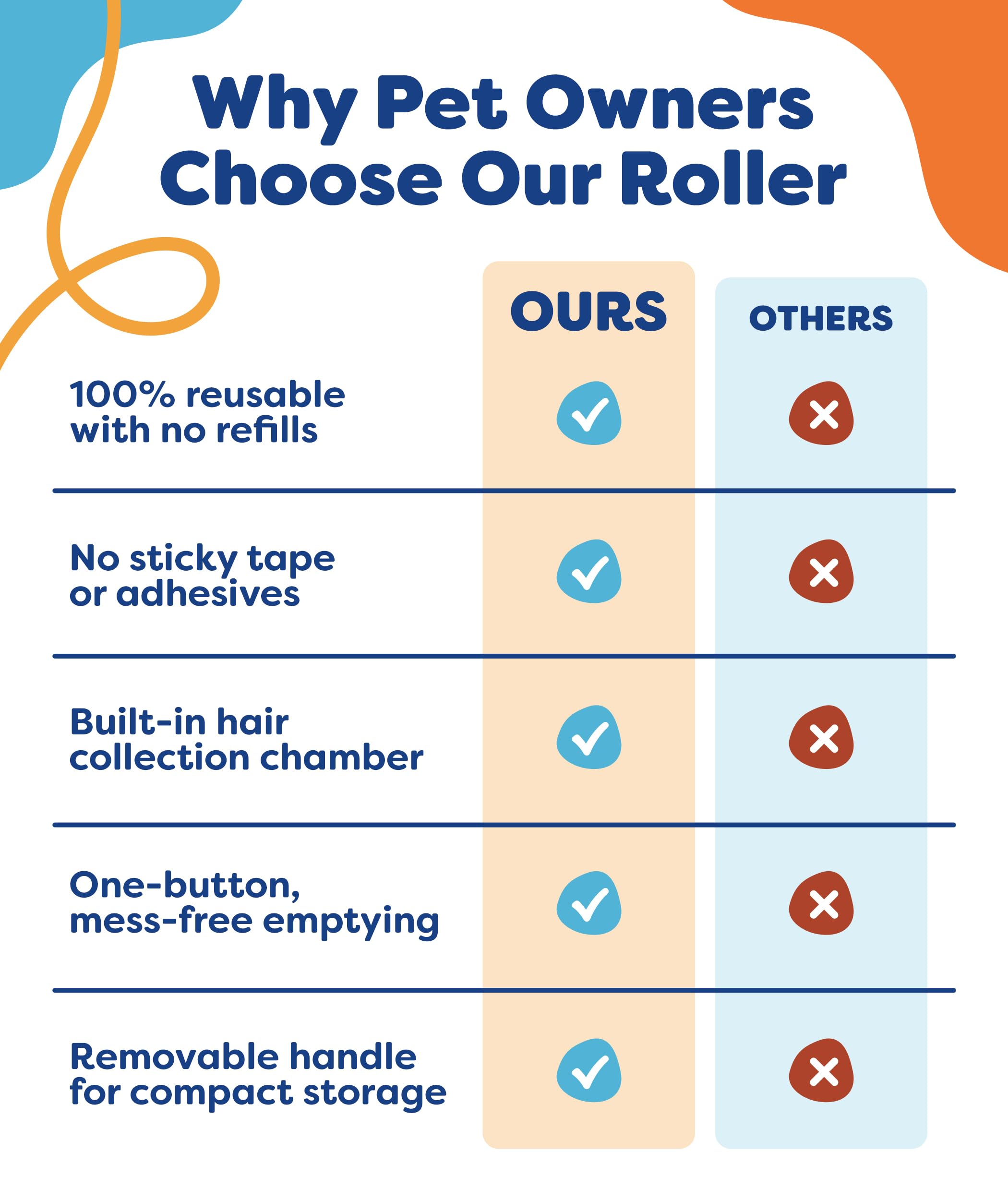 Triton Pet Hair Removal Tool w/Fur Trapping Compartment and Detachable Handle, 60% Smaller Storage Size, Reusable Shedding Roller, Cat and Dog Hair Remover for Car, Furniture, Carpet (Gray/White) - image 7