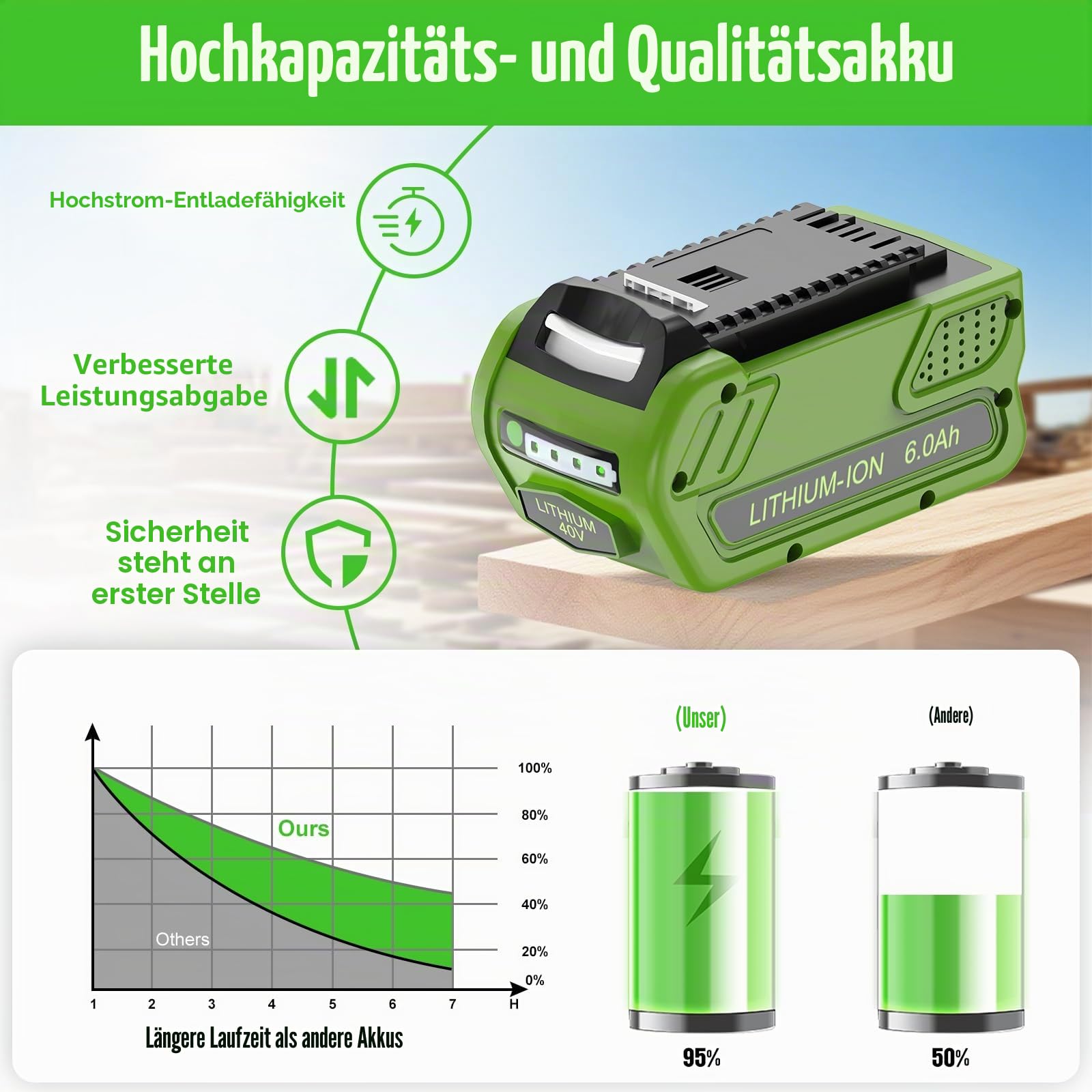 40V 6Ah DREAMDASH Batterie Ersatzakku für Greenworks Akku G40B5 G40B4 G40B2