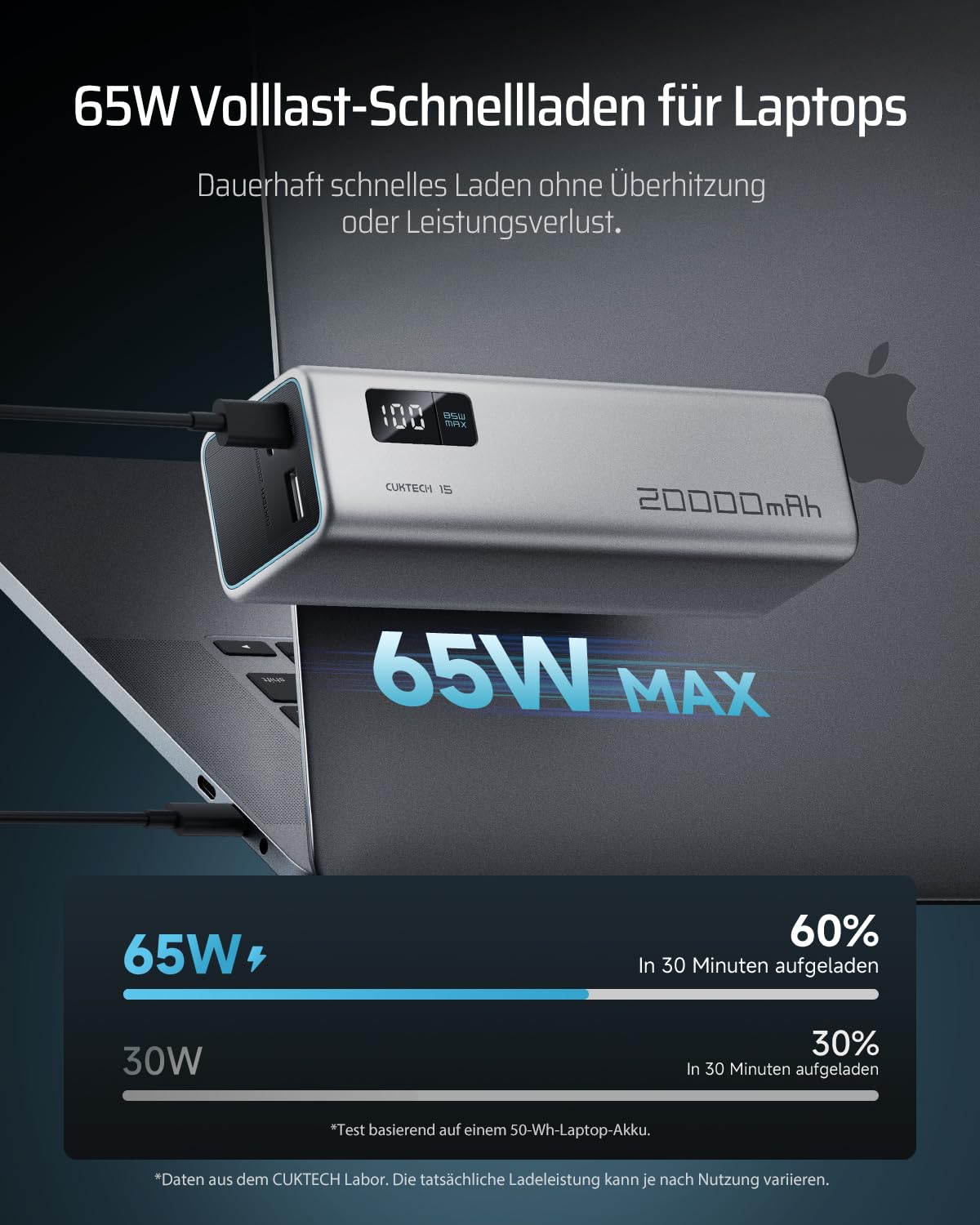 CUKTECH 65W Power Bank, 20000mAh Powerbank mit Digitales Display, Externe Handyakkus Schnellladefunktion mit 3 Anschlüsse, Externer Akku USB C PD 3.0 für Laptop,MacBook,iPhone16, Galaxy S24, Xiaomi 15