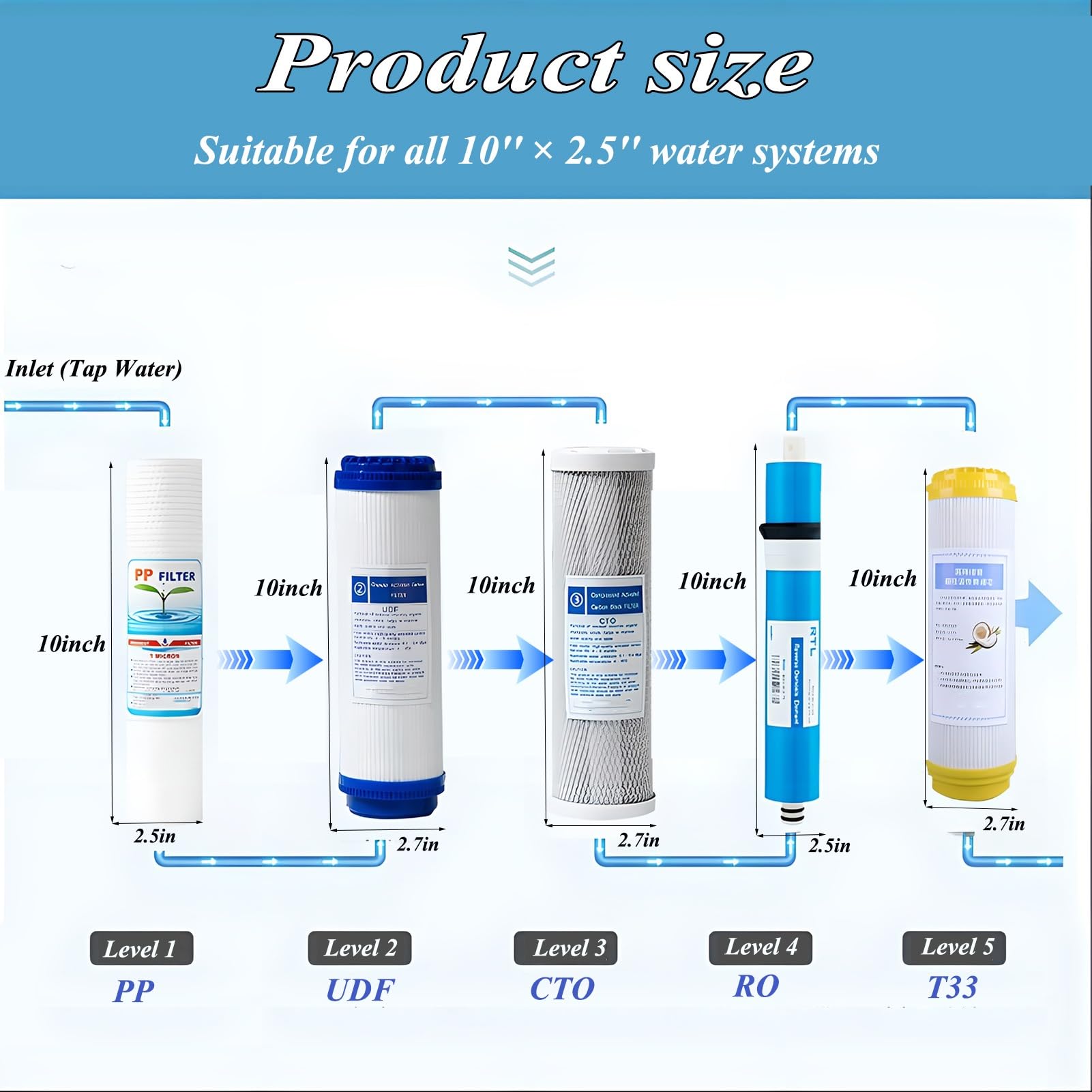 Zestaw wymiennych filtrów odwróconej osmozy, z filtrem RO 100 GPD i bawełną PP o gęstości 1 mikrona, do 10-calowego, 5-stopniowego systemu filtracji wody pod zlewem
