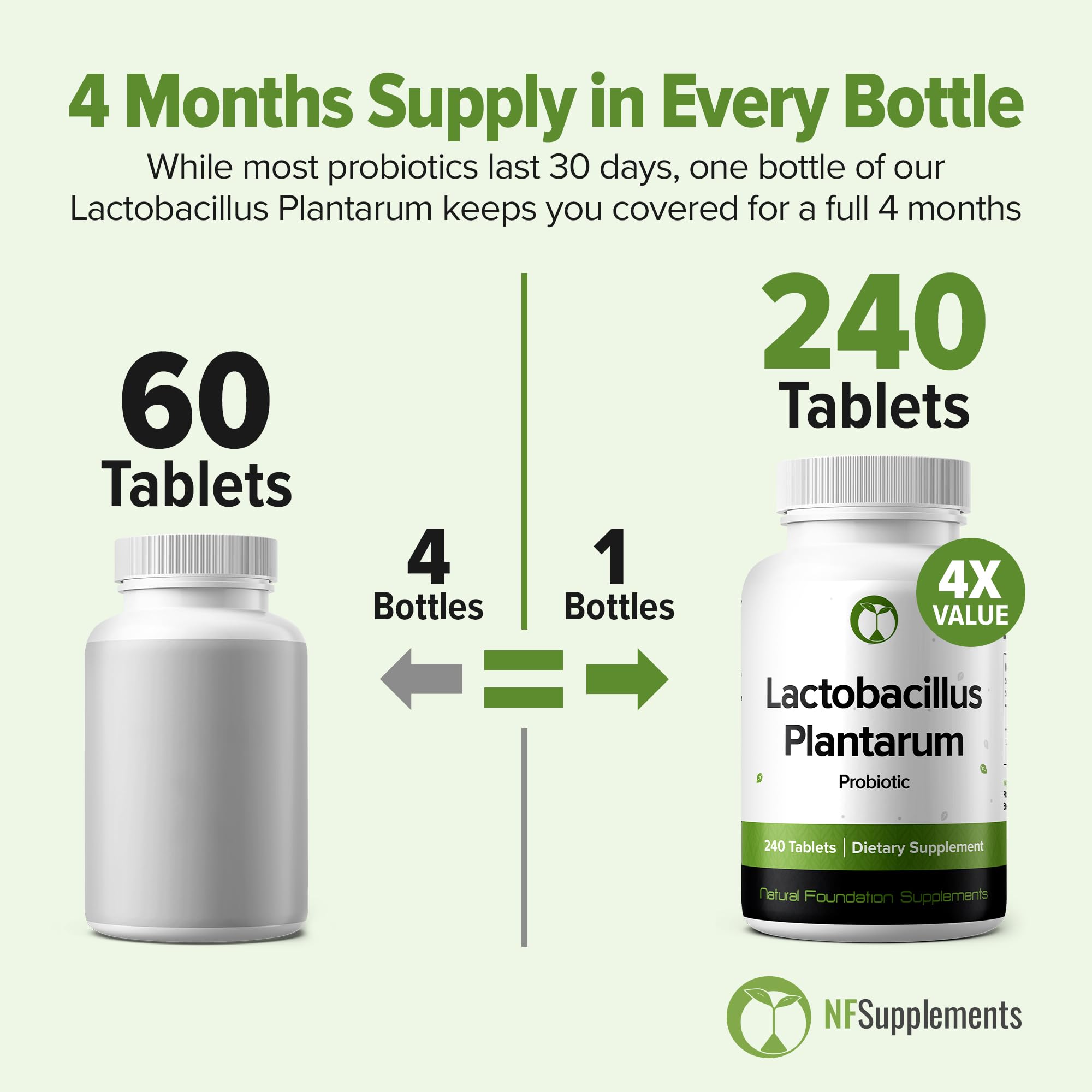Natural Foundation Supplements Lactobacillus Plantarum Probiotic - 240 Tablets (4 Month Supply) - 3 Billion CFU Researched Strain LP90 - Manufactured in a GMP Facility (240, Lactobacillus Plantarum) — Amazon image 5