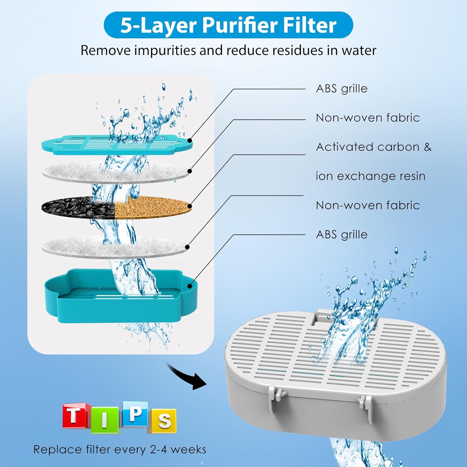 Diagram detailing the 5-layer purifier filter components: ABS grille, non-woven fabric, activated carbon & ion exchange resin, non-woven fabric, and another ABS grille.