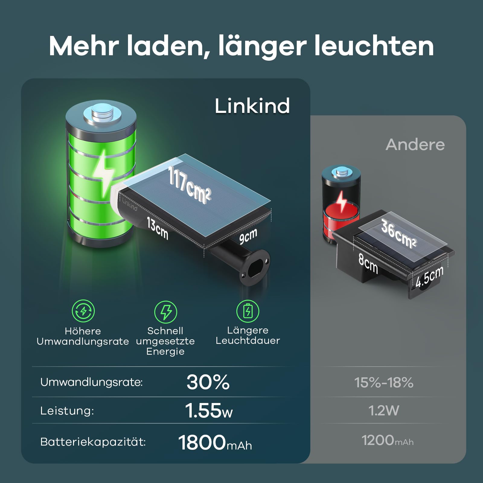Linkind LED Solarlampen StarRay, Dusk to Dawn Licht Sensorik Solarleuchte, IP65 wasserdicht Außenwandleuchte, 800lm 3000K Warmweiß Solar Wegbeleuchtung Strahler für Garage Eingang, 2 Stück