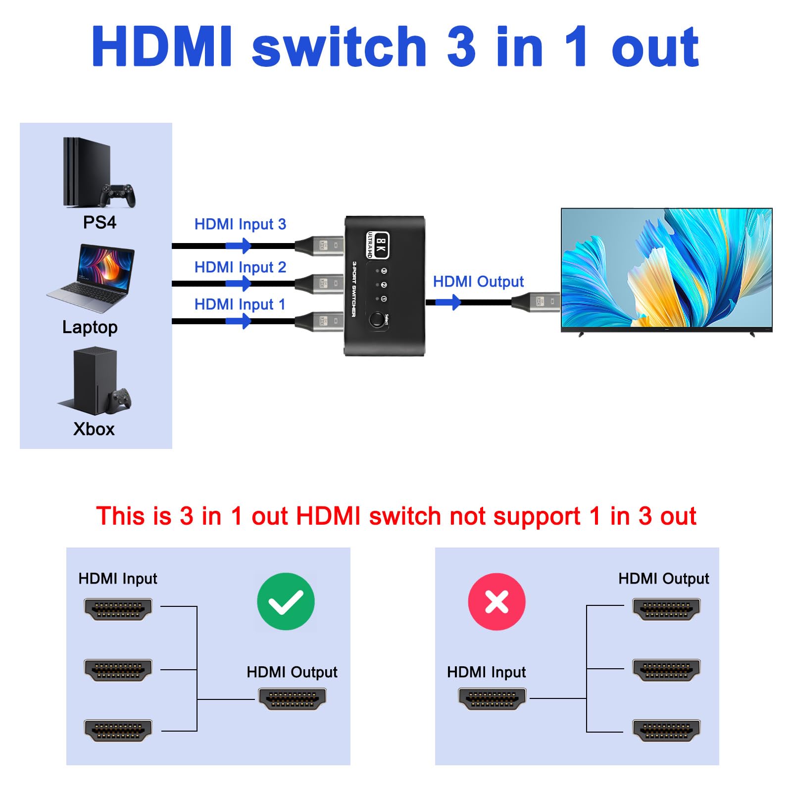 XMSJSIY Commutateur HDMI 3 en 1 Sortie, Sélecteur Répartiteur 2.1 Avec Câble 3 Ports Compatible 4K 120Hz 8K 60Hz 48Gbps pour HDTV, PS5, Xbox DVD, Projecteur