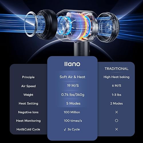 Miniatura 6 de Llano Secador de pelo difusor para cabello rizado con motor de 1500 W y 10,5000 RPM y 62.3 fts, secador iónico compacto de secado rápido, sensor de