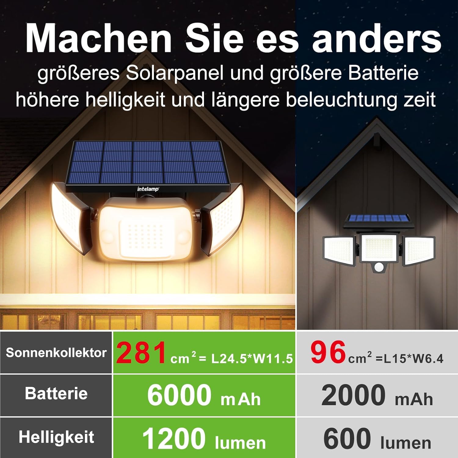 Tabela porównawcza pokazująca większy panel słoneczny, baterię 6000 mAh i jasność 1200 lumenów w porównaniu do mniejszego modelu.