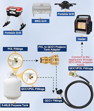 6 FT Propane Hose Extension with Gauge, Tank Adapter Converts POL to QCC1