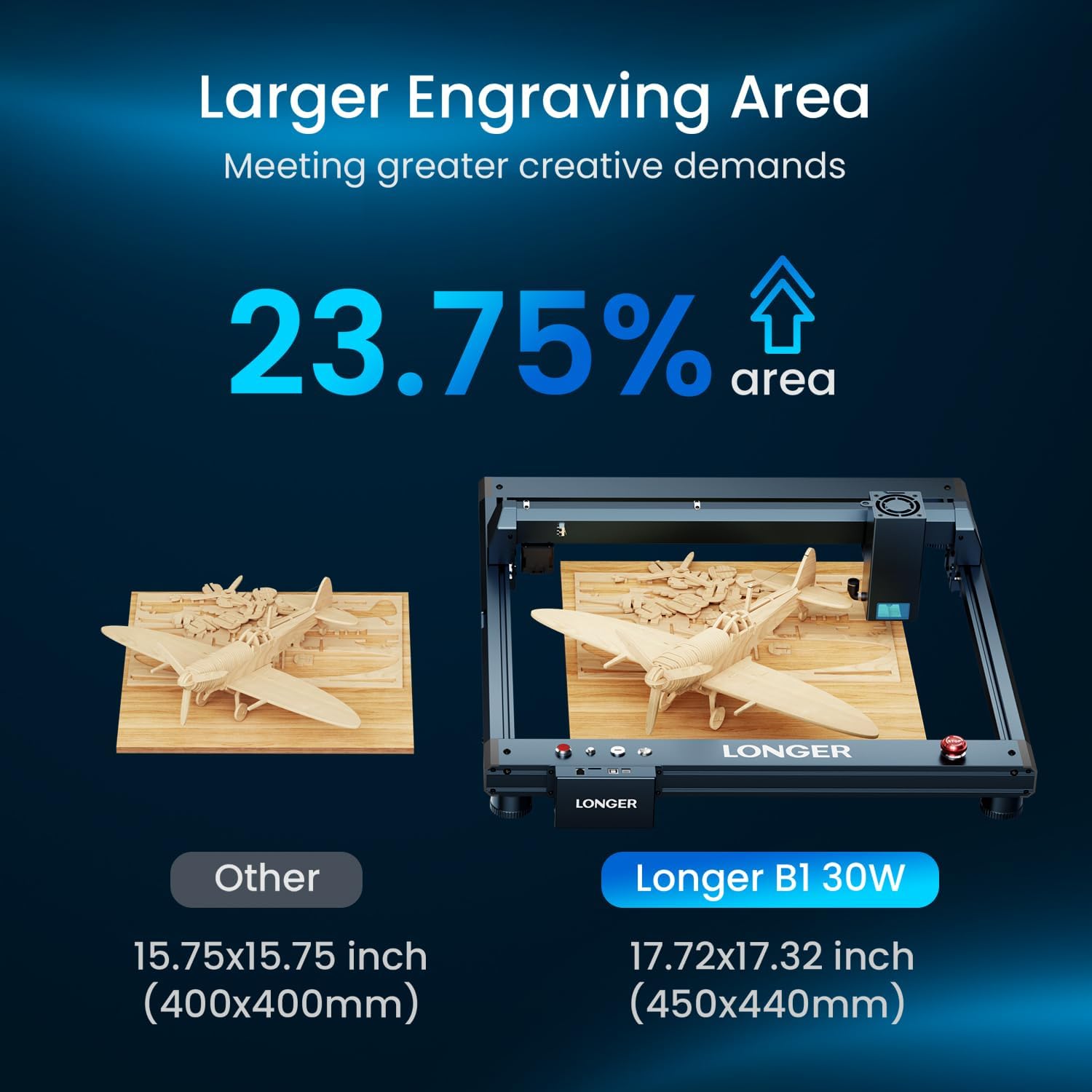 Comparison of engraving areas, showing Longer B1 30W (17.72x17.32 inch) as larger than other machines (15.75x15.75 inch).