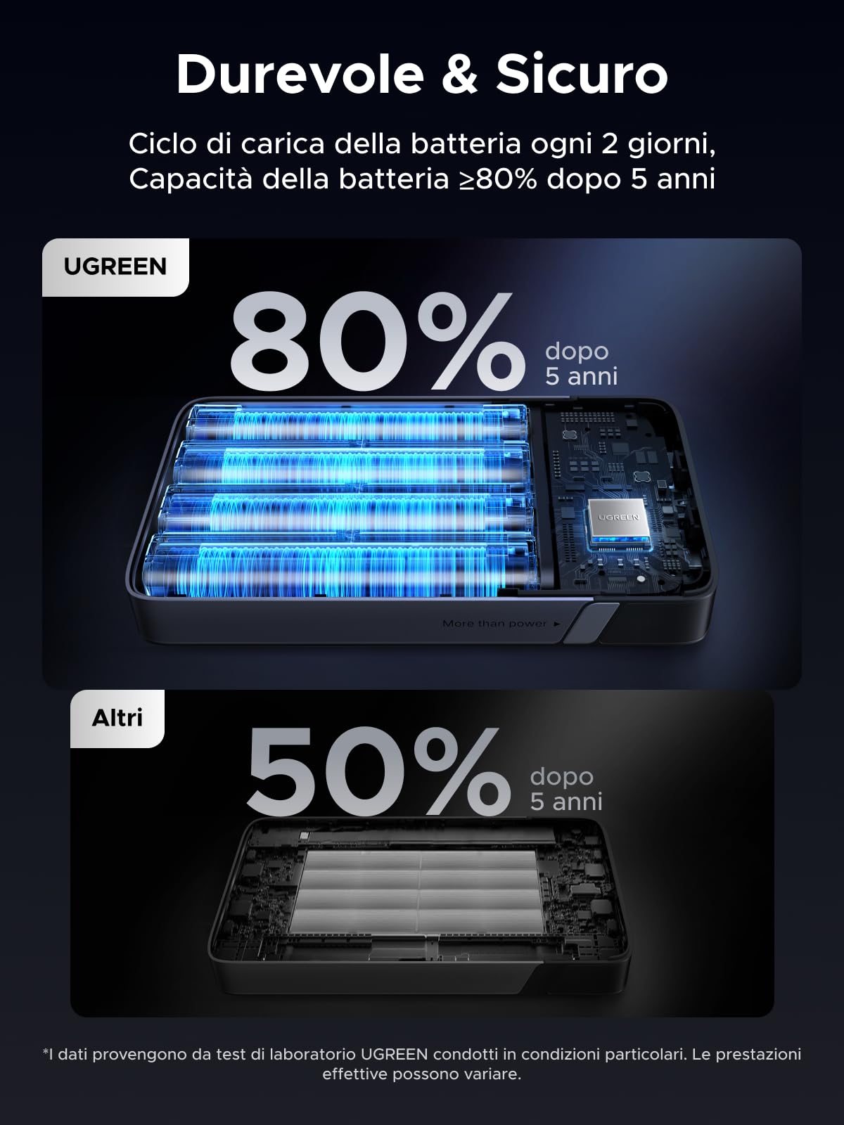UGREEN Nexode 100W Power Bank 20000mAh Caricatore Portatile PC USB C | Ricarica Rapida, 3 Porte 2C1A, ThermalGuard, LED, Compatibile con iPhone 17 16 15 14 Galaxy S26 S25 S24 iPad MacBook Air Pro