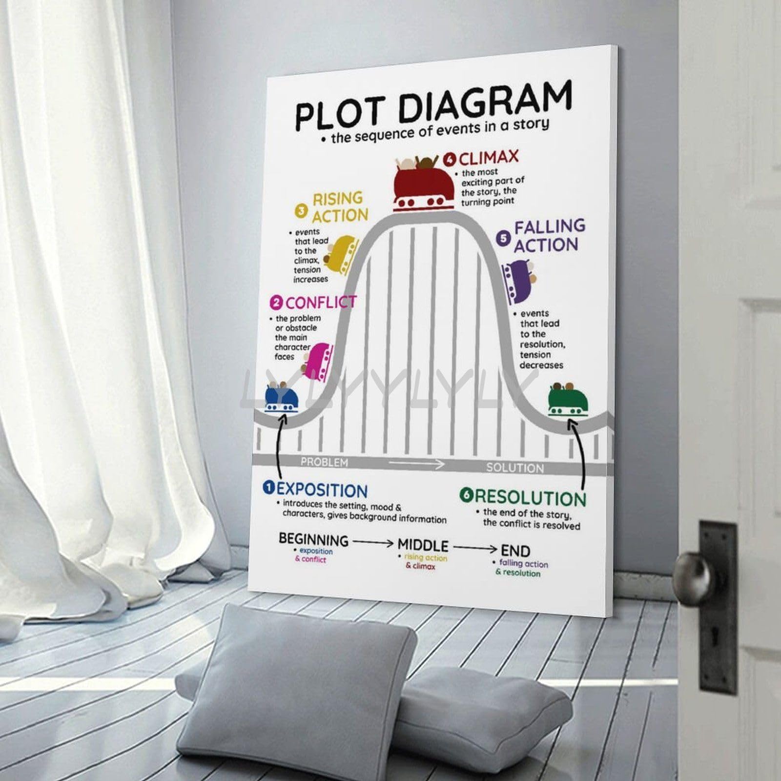 Kitchen Pantry Organizers Plot Diagram Structure Poster - English ...