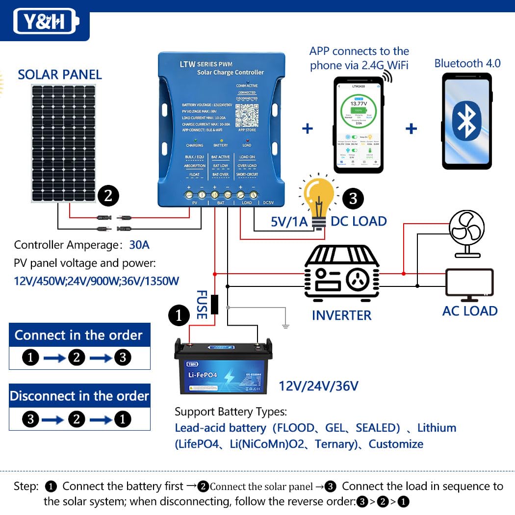 Y&H Controlador de carga solar de 30 A, 12 V/24 V/36 V PV máximo 80 V WIFI Bluetooth Comunicación Solar Regulador inteligente para baterías de plomo ácido, LiFePO4