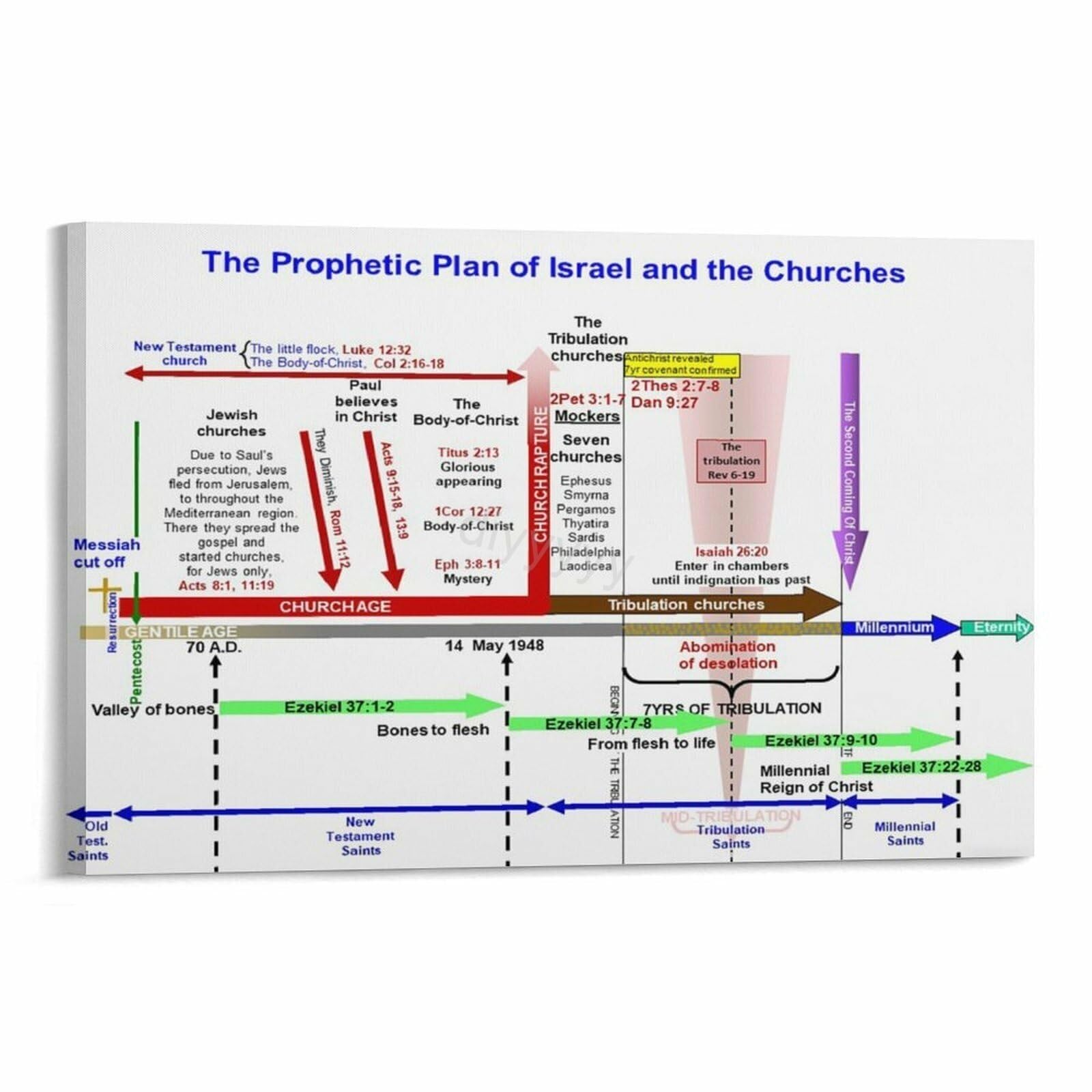 CZMDKEXM Faith-Based Timeline Poster, Journey of Israel and the Church, Decorative Canvas Art for Home, Chapel(Framed,08x12inch(20x30cm))