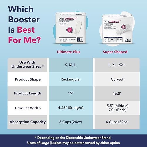 Miniatura 5 de Dry Direct Ultimate Plus - Almohadillas de refuerzo de incontinencia, añade 3 tazas de absorción extra a pañales para adultos, súper suaves, parte