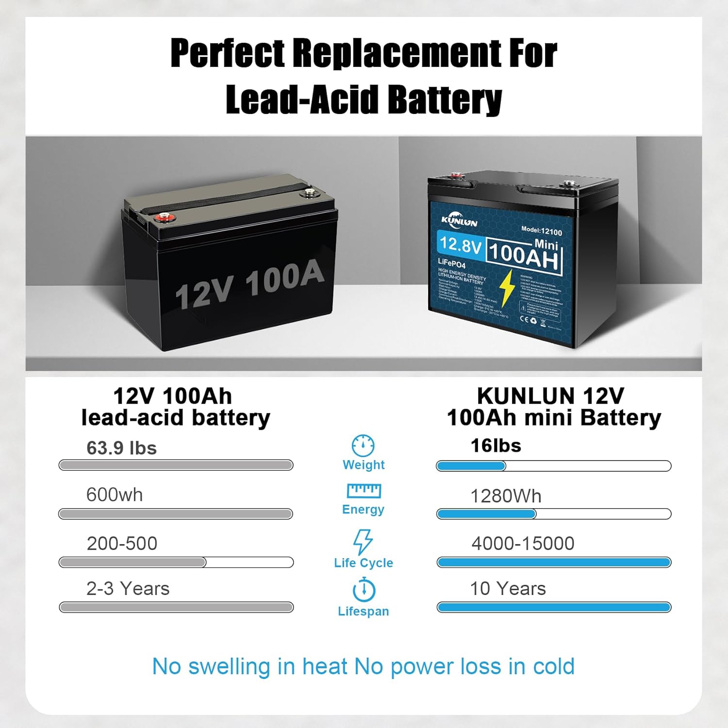 KUNLUN 12V 100Ah LiFePO4 Lithium Battery (Mini) Group 24 15000 Deep Cycle, 10-Year Lifespan, Built in 100A BMS, Low-Temperature Protection, fo Marine, RV, Solar Systems and Home Energy Storage