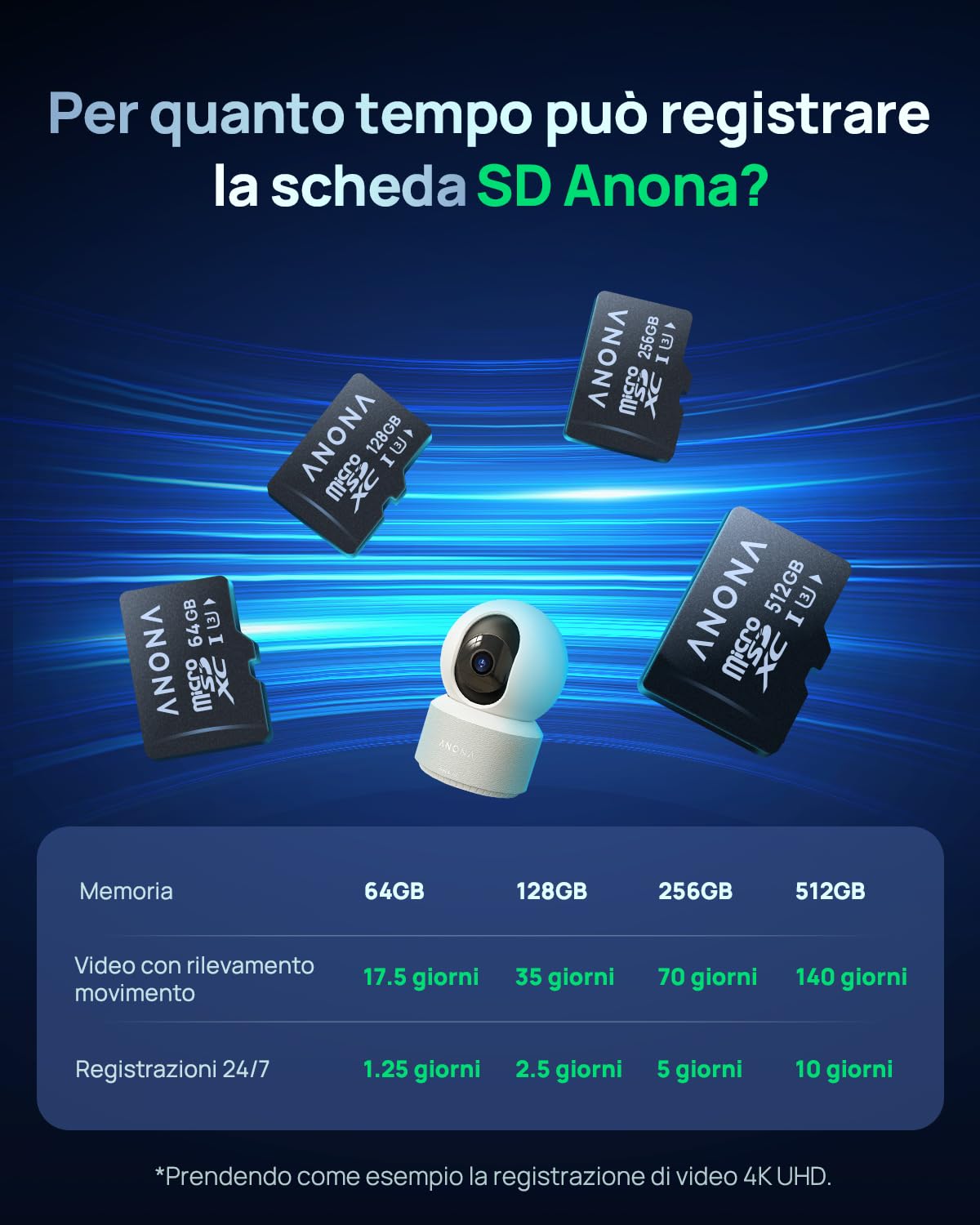 Anona Scheda Micro SD 128 GB, Velocità fino a 100 MB/s, Compatibile con Telecamera da Interno Anona Pano 4K