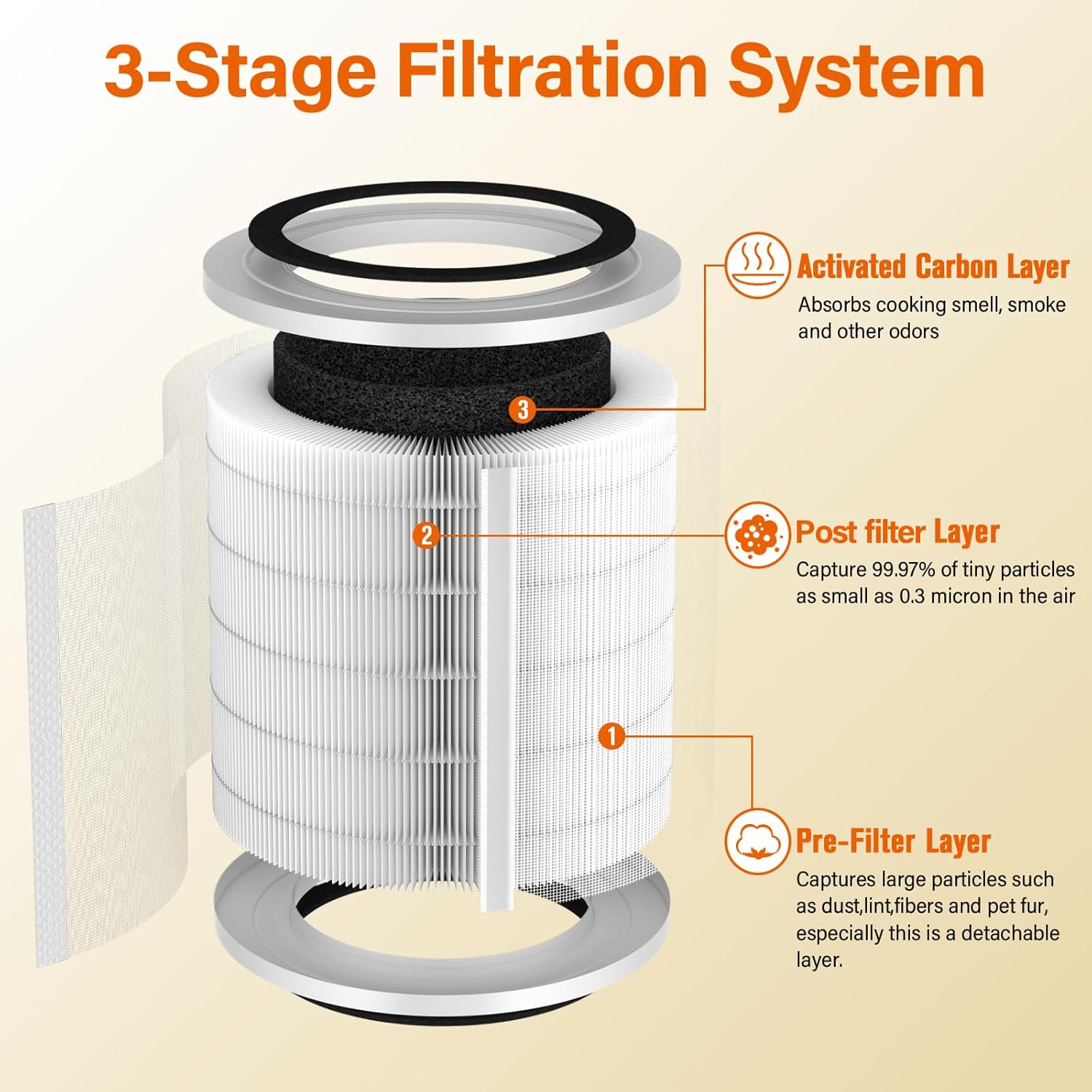 2 Pack H7126 True HEPA Filter Compatible with GoveeLife Mini Air Purifier, 3-in-1 H13 True HEPA Filters H7126-RF for Govee Air Purif-ier, 4 Extra Pre-Filters - Image 2