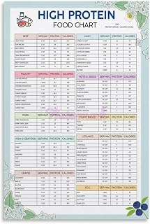 High Protein Food List Nutrition Guide, Foodmap Diet Poster Canvas Painting Posters And Prints Wall Art for Living Room Bedroom Decor 20x30inch(50x75cm) Unframe-style