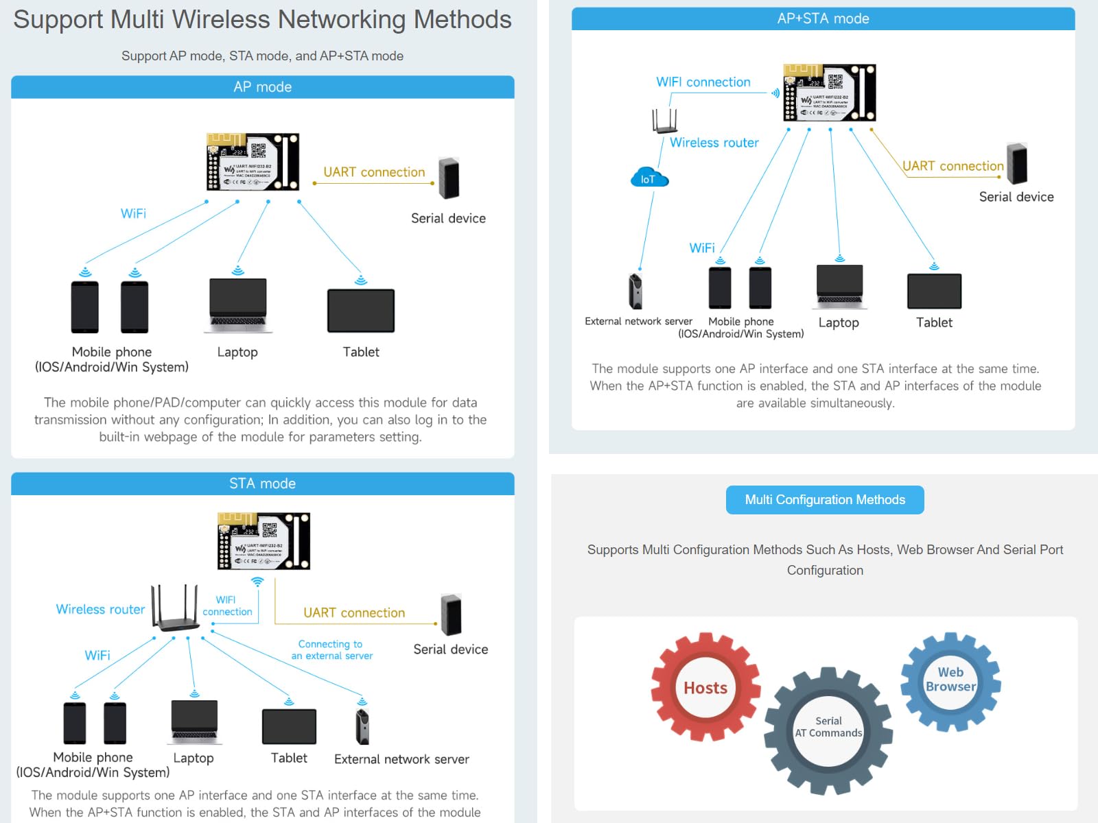 UART To WiFi and Ethernet Module,UART Serial Server,Industrial WiFi Module,Integrated 802.11b/g/n Module,TTL Serial Port, WiFi, and Ethernet Port Bi-Directional Transparent Transmission