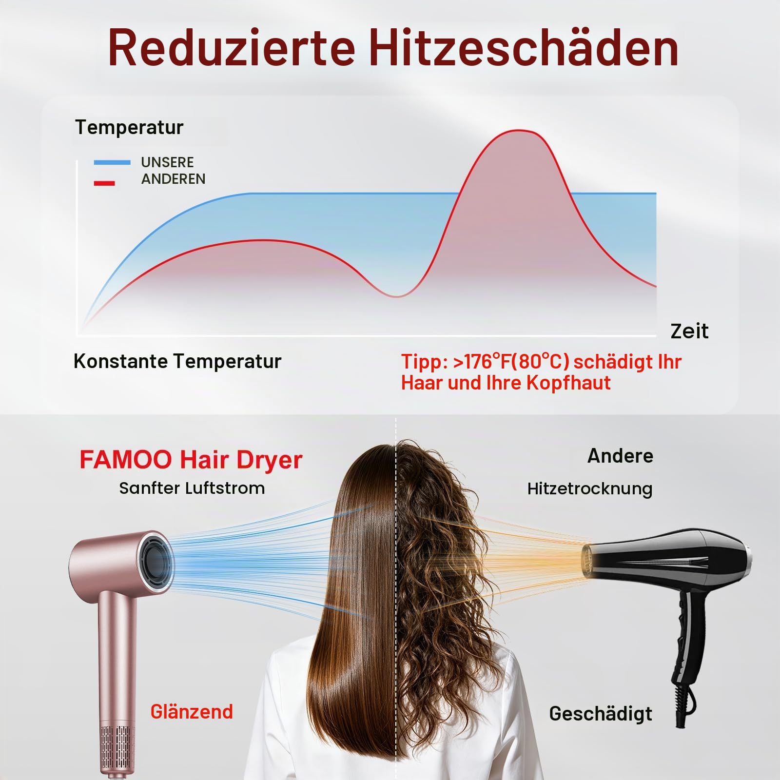 Hochgeschwindigkeits Föhn, 160.000 U/min Ionen Haartrockner, LED Display, 500 Million Negativ Ionen Fön, 56dB Geräuscharme NTC Temperaturregelung, Schnelles Trocknen mit Diffusor und Konzentratordüse