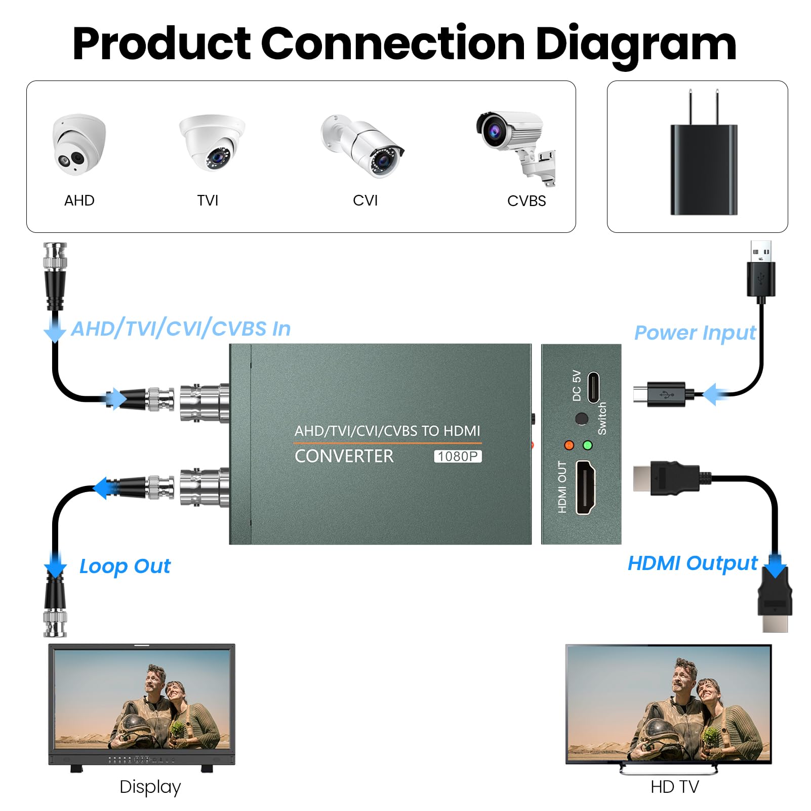 Adattatore AHD/TVI/CVI/CVBS a HDMI (con Loop Out), convertitore da BNC a HDMI per monitor HDTV DVR rileva automaticamente Full HD 720P/1080P/3MP/4MP/5MP/8MP