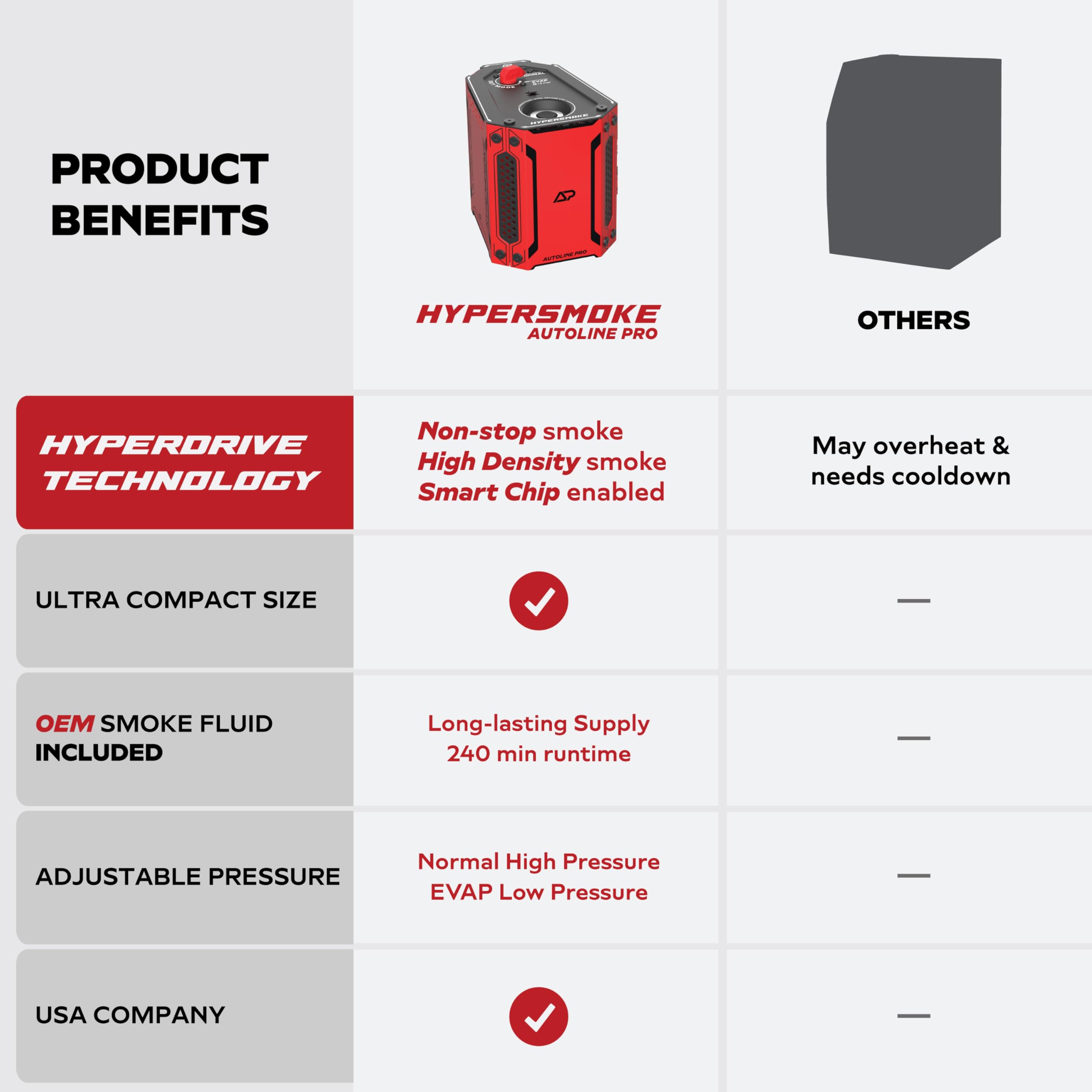 AutoLine Pro HyperSmoke Automotive Smoke Machine EVAP Vacuum Leak Tester Adjustable Pressure OEM Approved Smoke Fluid Built-in Air — view 6