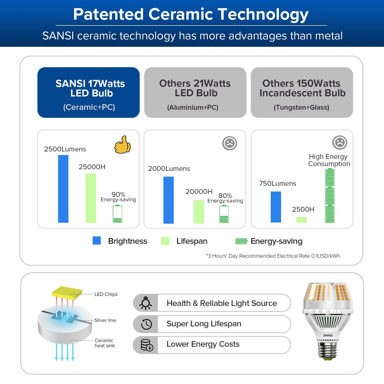 SANSI 17W Dimmable E27 Screw LED Light Bulb, 150W Equivalent Edison Screw 2500 Lumens 3000K Warm White Bulb - Image 4