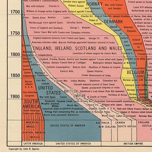 Miniatura 5 de Gallery Prints El histomapa Cuatro mil años de historia mundial, poder relativo de estados, naciones e imperios contemporáneos alrededor de 1931 (16
