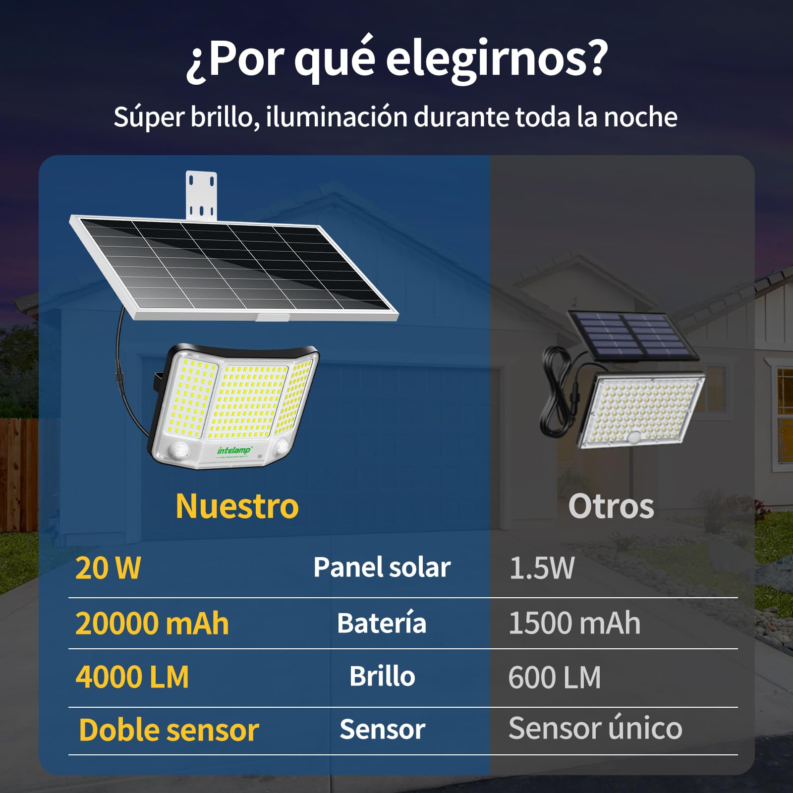 intelamp Luz Solar Exterior Impermeable 2026, Foco Solar 230LED con Batería 20000mAh, 4000LM 6500K Alta Luminosidad, Iluminación para Jardín, Patio, Pasillo y Exteriores