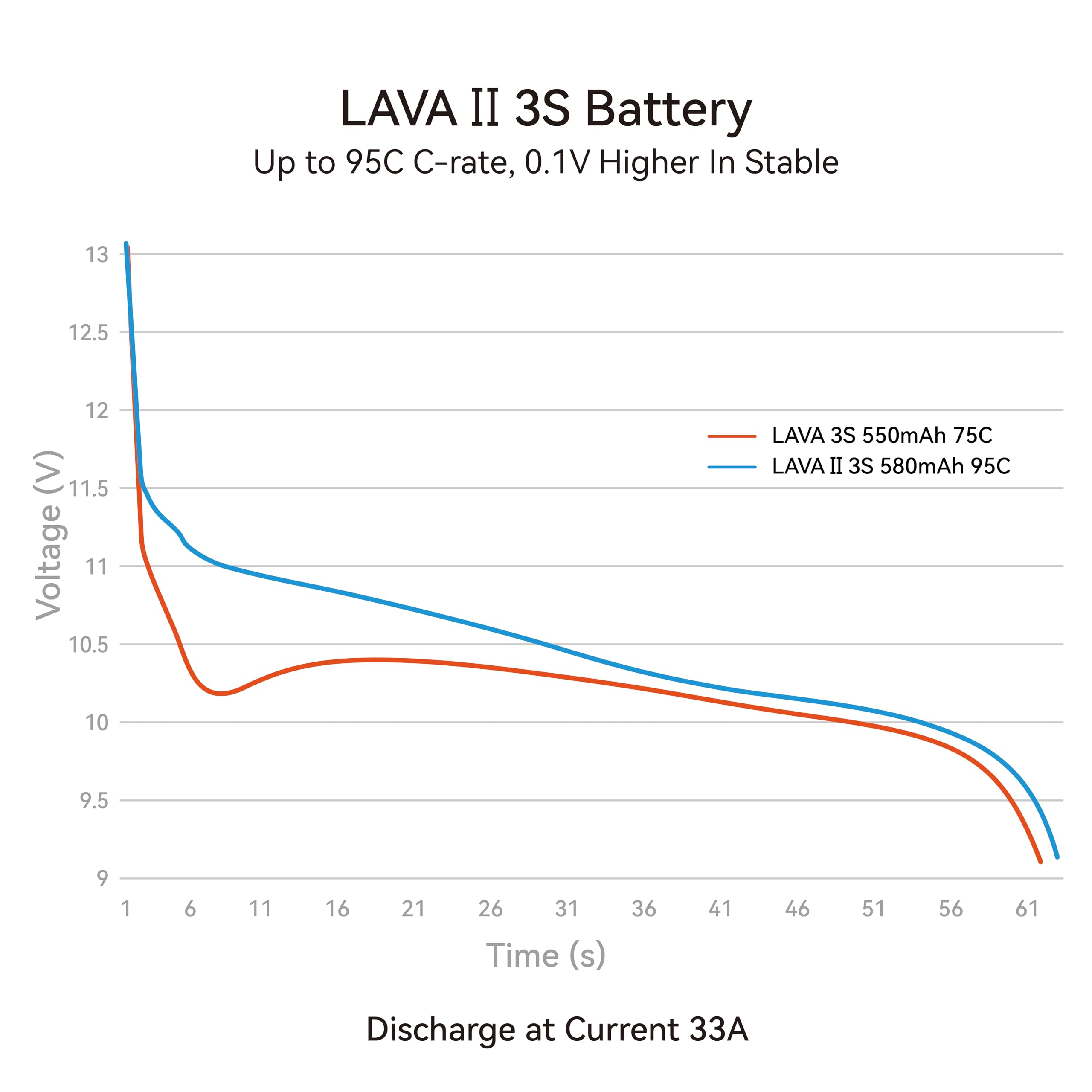 BETAFPV Lava II 3S 580mAh 11.4V 95C LiHV Lipo Battery with XT30 Connector for Brushless Whoop Drone