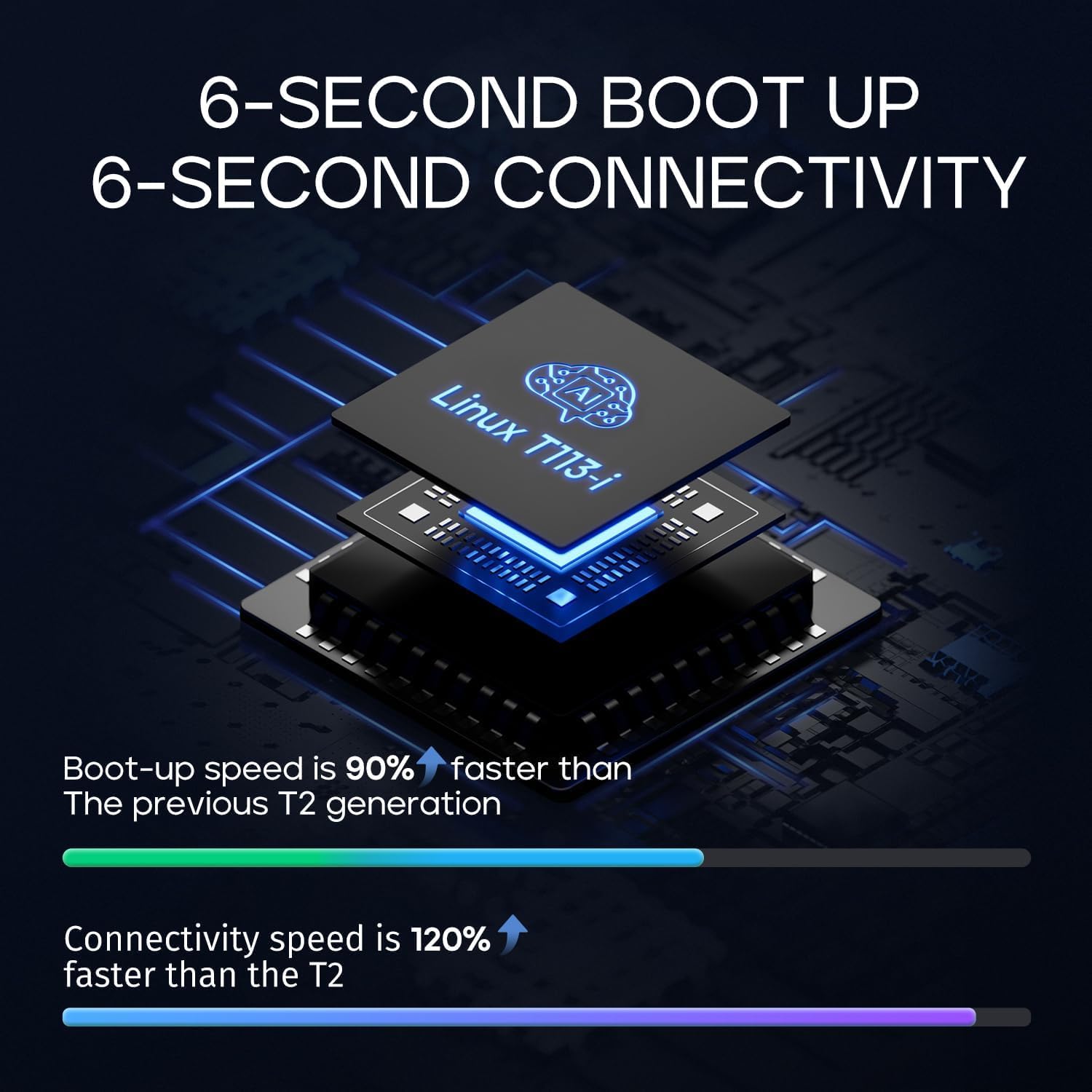 Diagram illustrating the CarpodGo T3 Pro's fast boot-up and connectivity speeds, powered by a Linux T113-i chip.