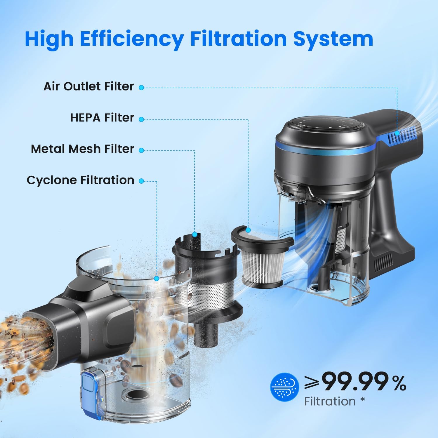 Diagram showing the multi-stage filtration system of the S7P vacuum, including metal mesh filter, HEPA filter, and air outlet filter, indicating >99.99% filtration efficiency.
