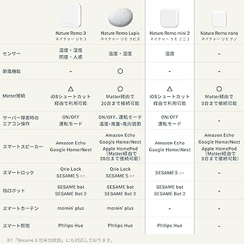 【2台】Echo Dot 第4世代 とNature Remo mini 2台】Echo Dot 第4世代 とNature Remo mini Nature RemoとAmazon