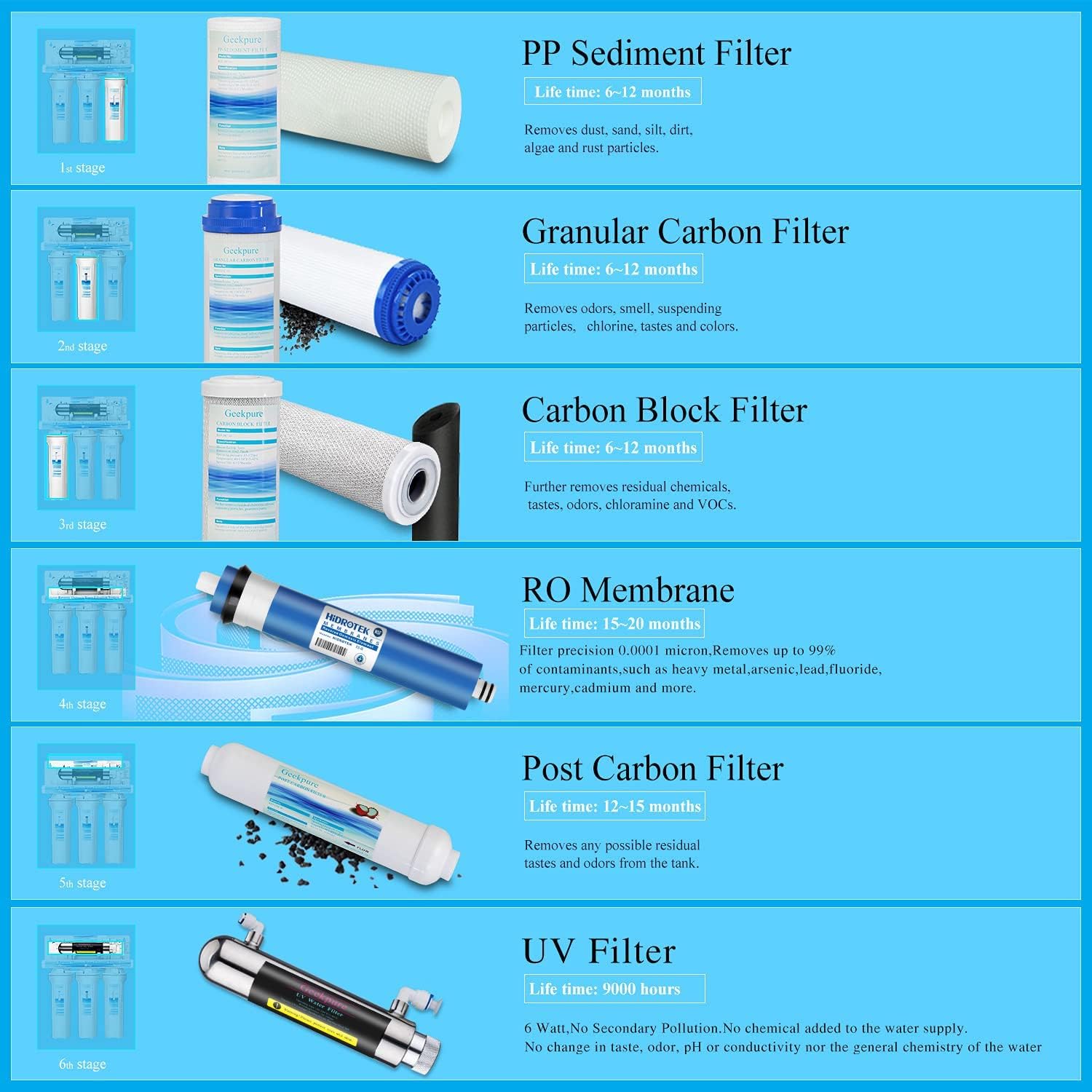 Geekpure Sistema de filtro de agua potable de ósmosis inversa de 6 etapas - 75GPD
