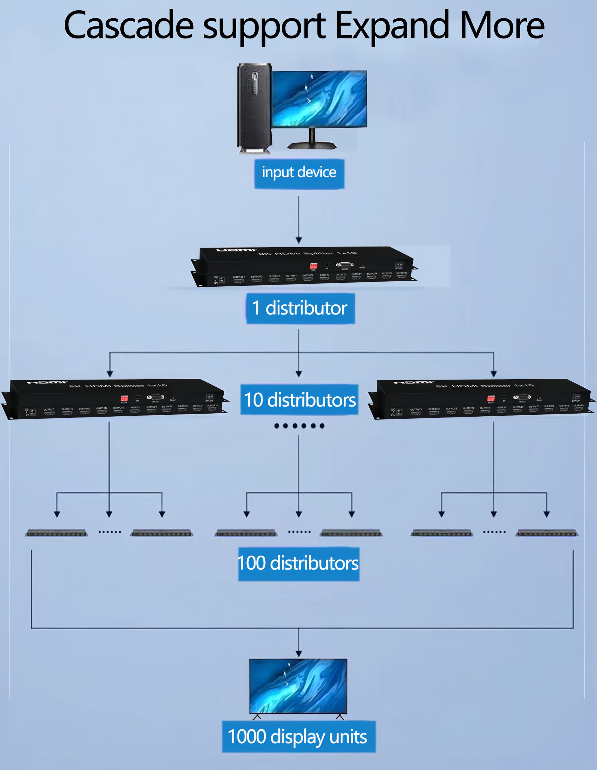 Divisor HDMI 1×10 Distribuidor del replicador HDMI2.1 8K Splitter asequible Multimonitor 8K @60Hz 1 en 10 salidas Full Ultra-HD con EDID RS232 Botón Rest Control 3D HDR 48Gbps para Xbox PS5 PS4 DVD
