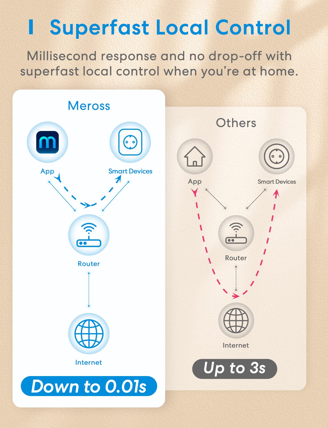 Meross Smart Home Steckdose 4er Pack, WLAN WiFi Steckdose mit Strommessung (16A), kompatibel mit Alexa, Google Home & SmartThings, Sprachsteuerung, Fernzugriff und Timerfunktion